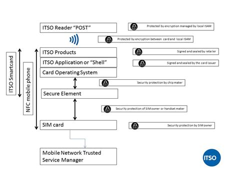 what is an itso number